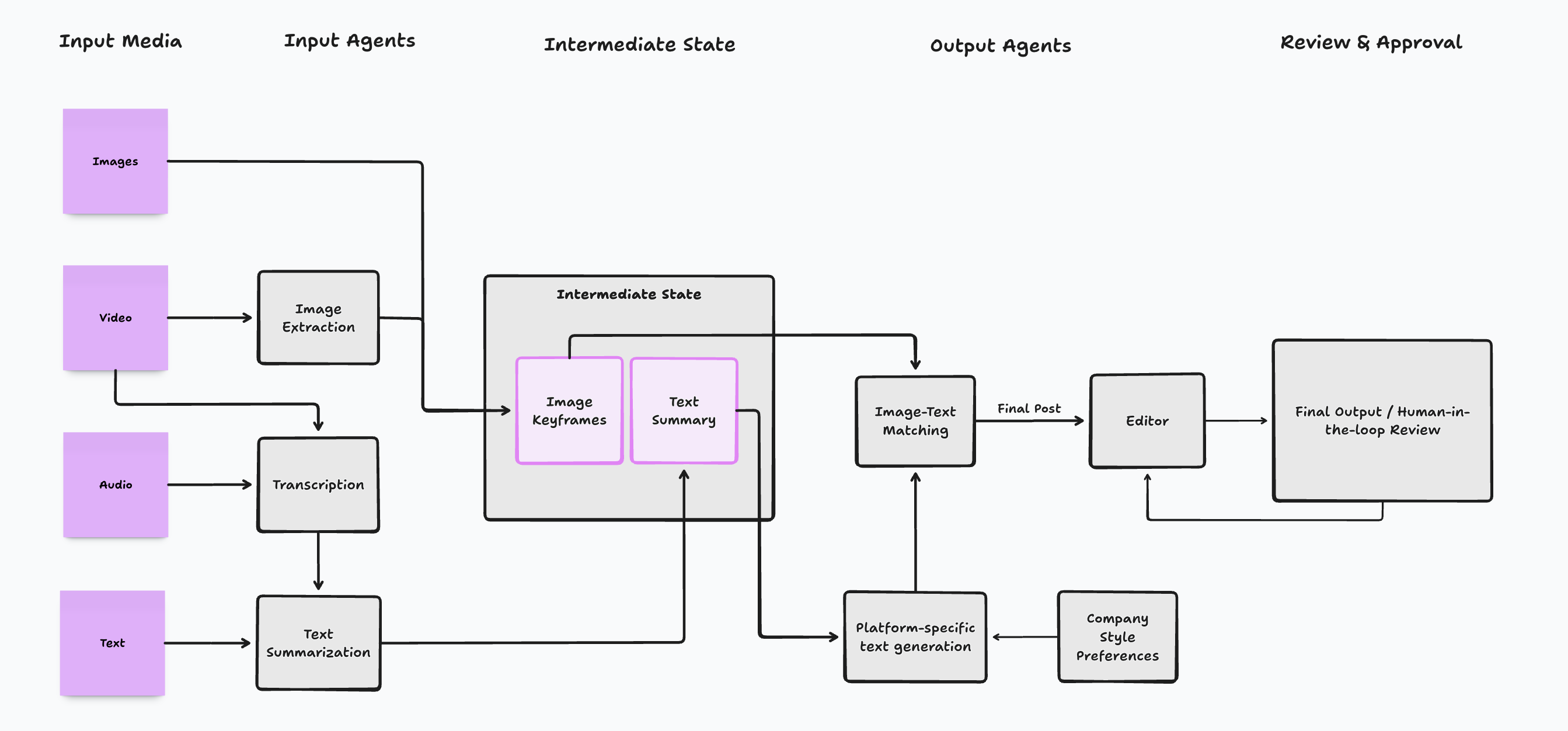 MiCRA – Multimodal Content Repurposing Agent
